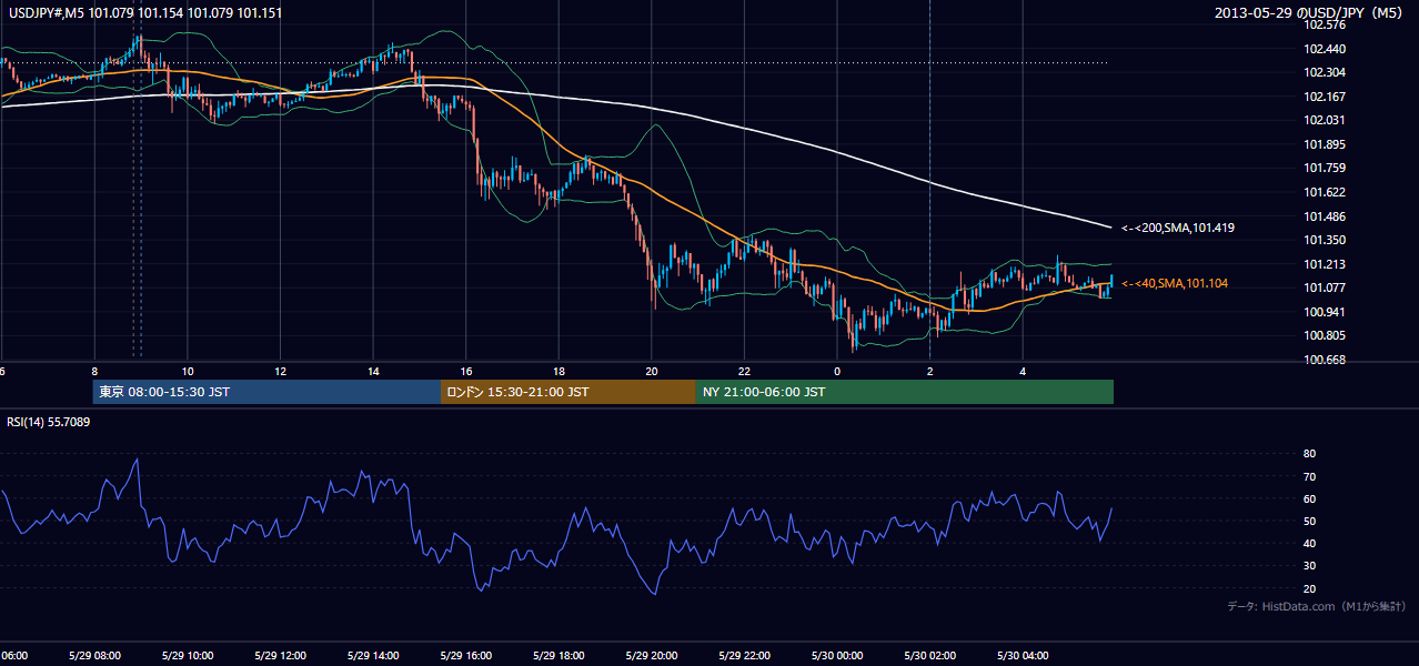 2013年5月29日（水） USD/JPY 5分足チャート