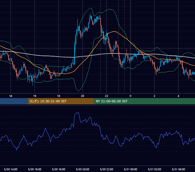 2013年5月30日（木） USD/JPY 5分足チャート