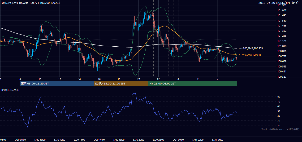 2013-05-30(木) USD/JPY 5分足チャート