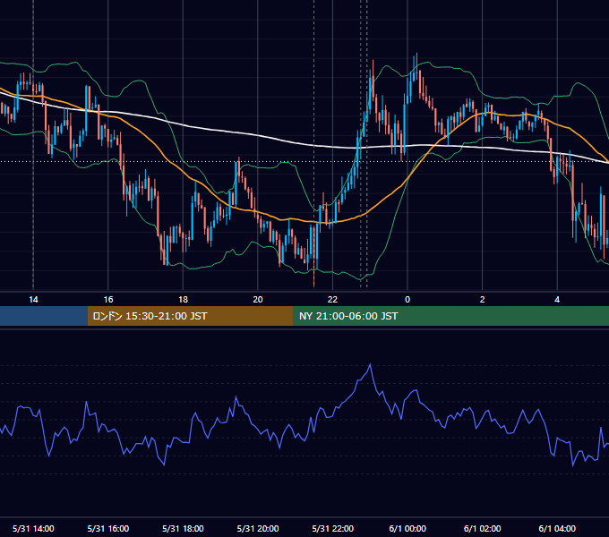 2013年5月31日（金） USD/JPY 5分足チャート