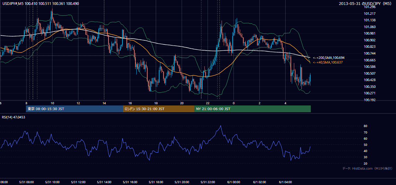2013-05-31(金) USD/JPY 5分足チャート