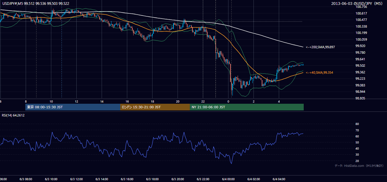 2013-06-03（月） USD/JPY 5分足チャート