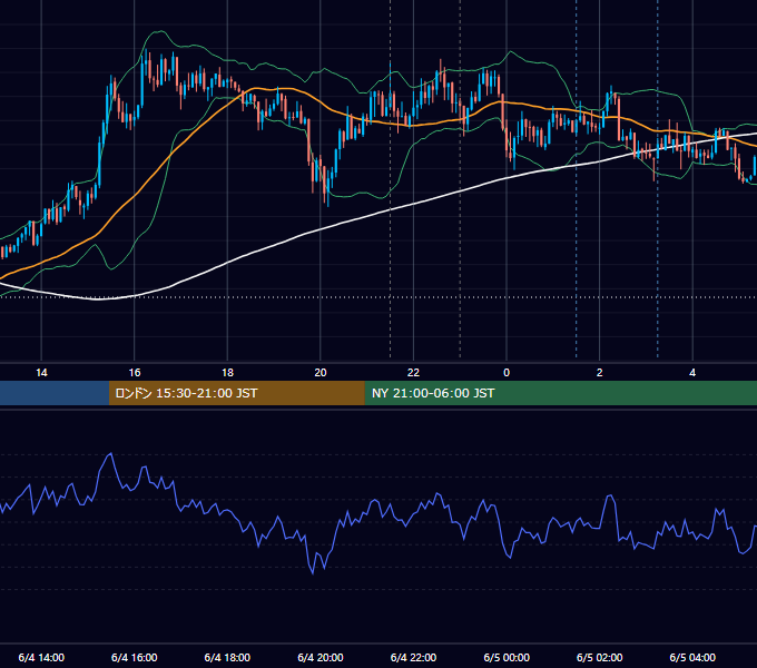 2013年6月4日（火） USD/JPY 5分足チャート