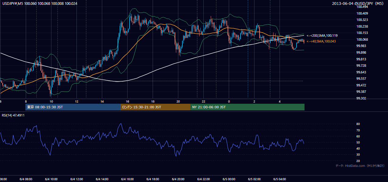 2013-06-04（火） USD/JPY 5分足チャート