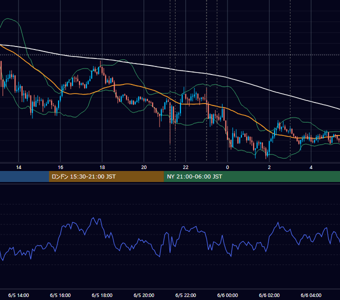 2013年6月5日（水） USD/JPY 5分足チャート