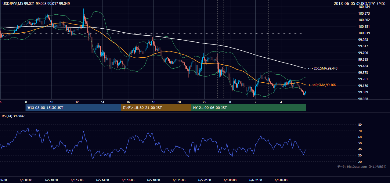 2013-06-05（水） USD/JPY 5分足チャート