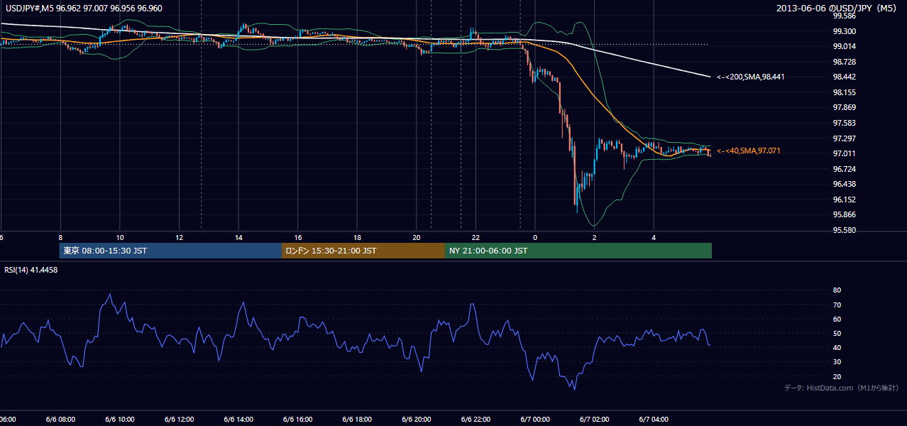 2013-06-06（木） USD/JPY 5分足チャート