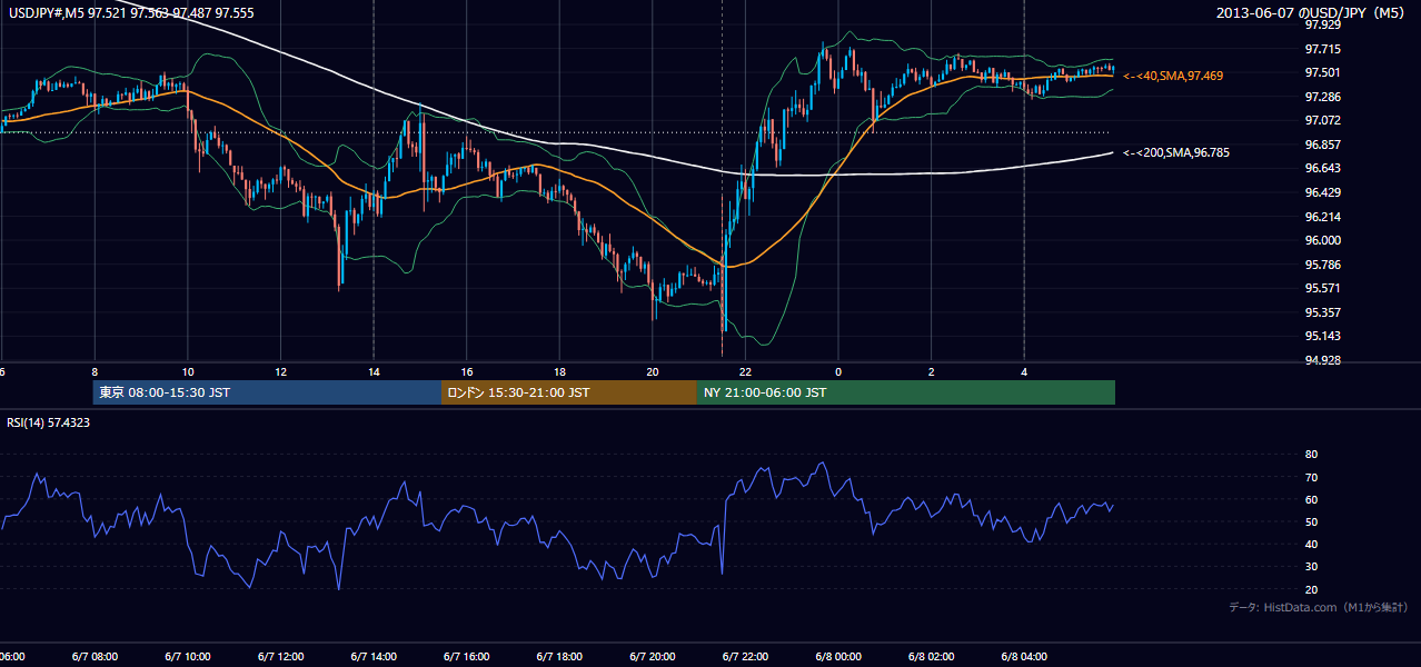 2013年6月7日（金） USD/JPY 5分足チャート