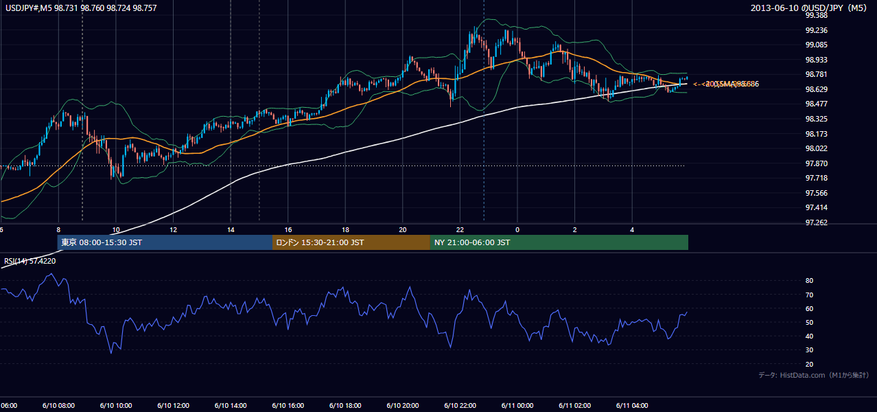 2013年6月10日（月） USD/JPY 5分足チャート