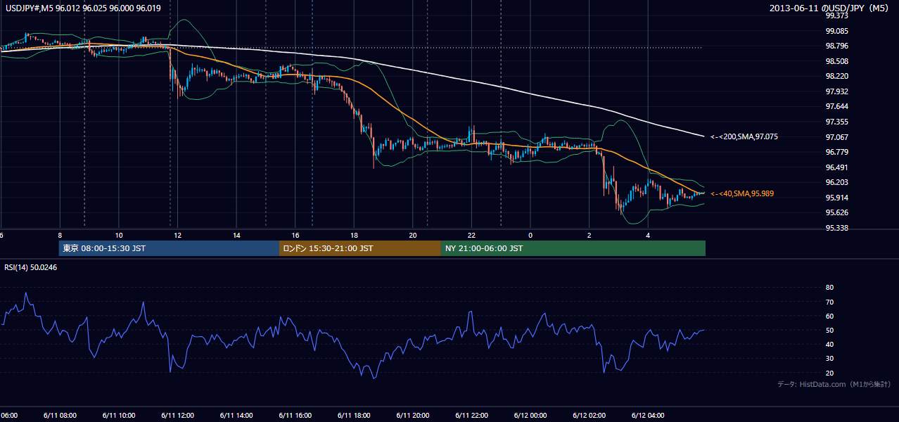 2013年6月11日（火） USD/JPY 5分足チャート