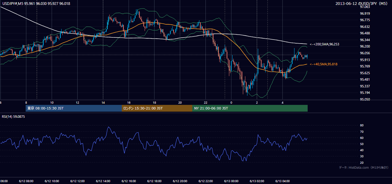 2013年6月12日（水） USD/JPY 5分足チャート