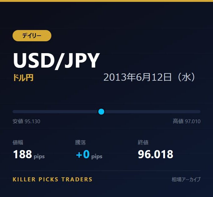 USD/JPY 2013年6月12日（水） 値幅188pips