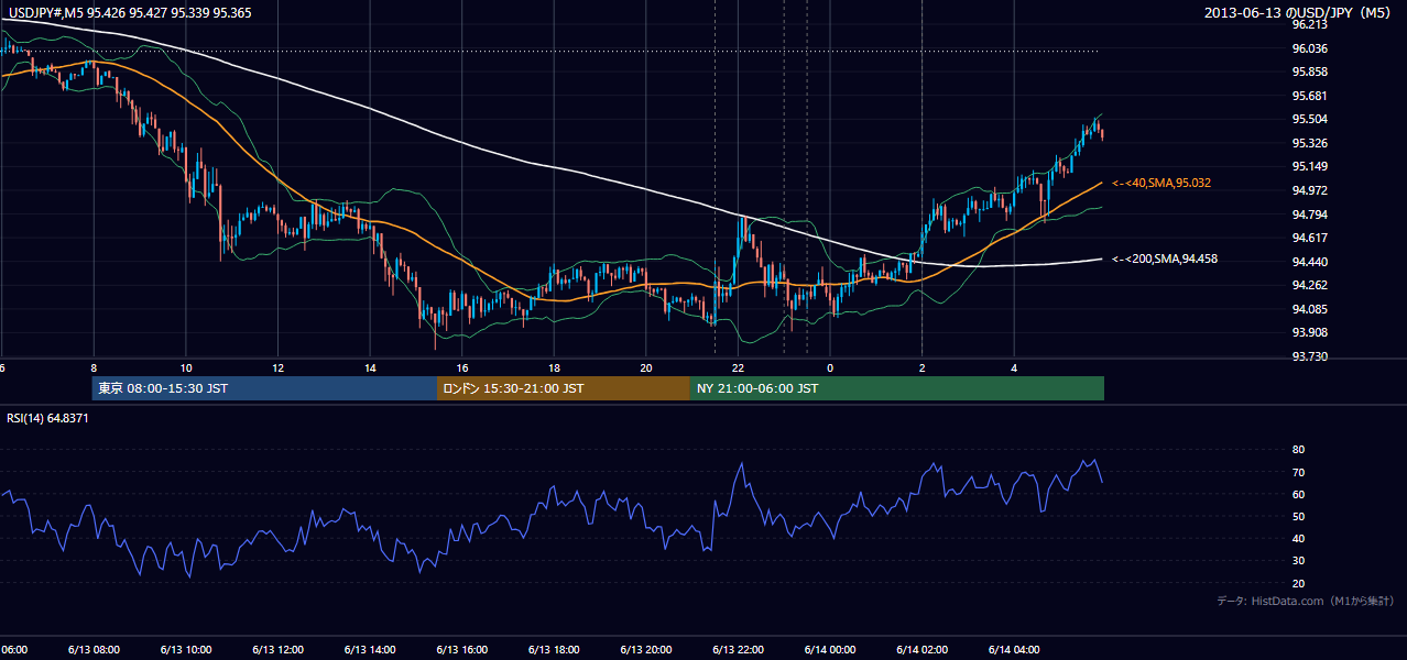 2013年6月13日（木） USD/JPY 5分足チャート