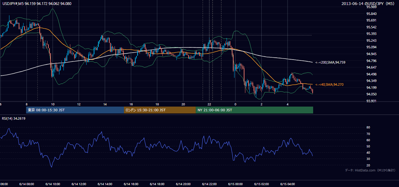 2013年6月14日（金） USD/JPY 5分足チャート