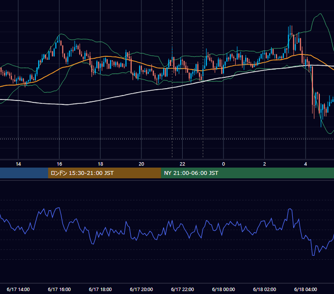 2013年6月17日（月） USD/JPY 5分足チャート