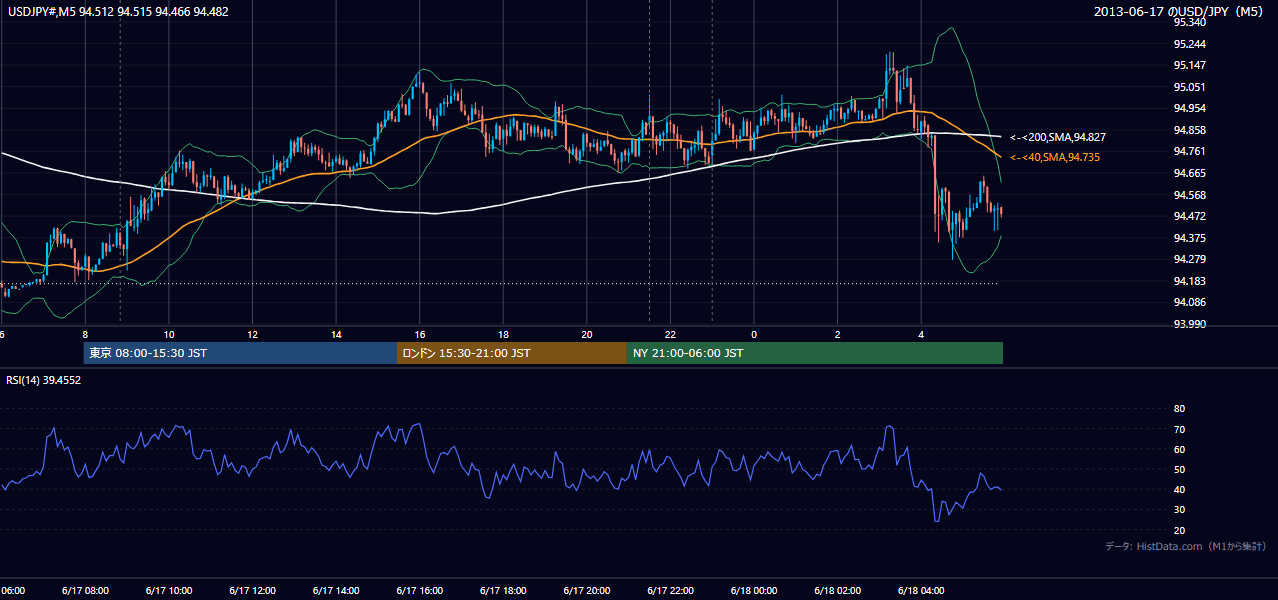 2013-06-17（月） USD/JPY 5分足チャート