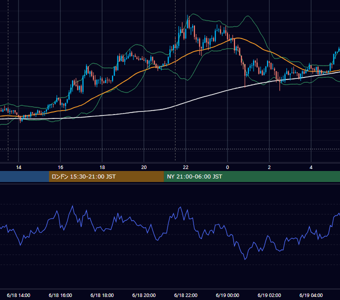 2013年6月18日（火） USD/JPY 5分足チャート
