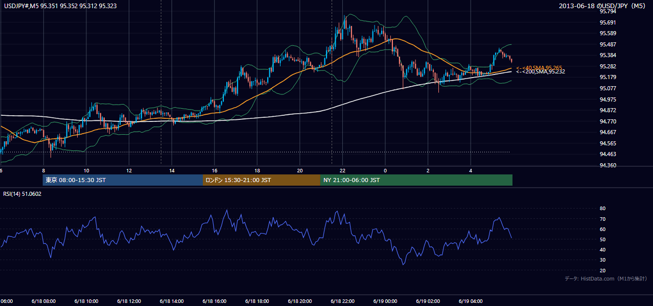 2013-06-18（火） USD/JPY 5分足チャート