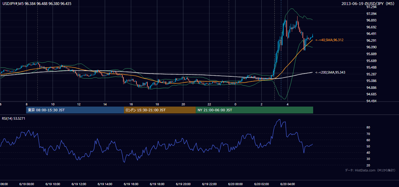 2013年6月19日（水） USD/JPY 5分足チャート