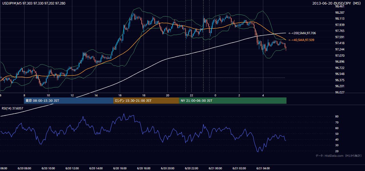 2013年6月20日（木） USD/JPY 5分足チャート
