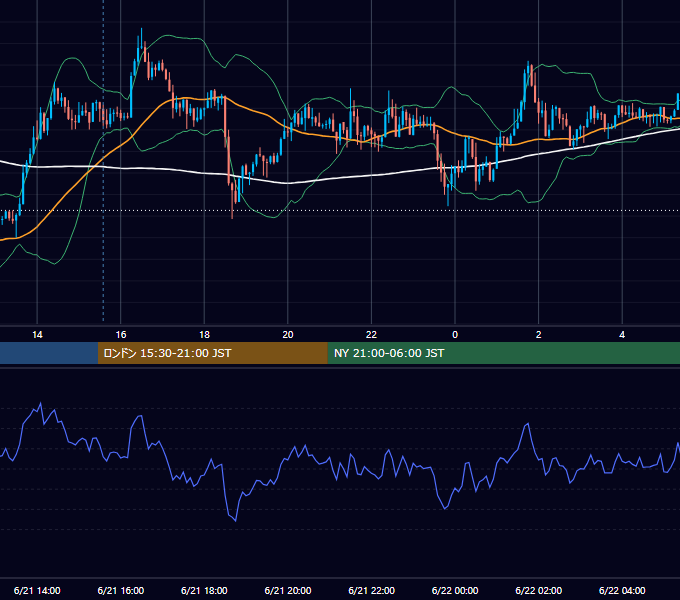 2013年6月21日（金） USD/JPY 5分足チャート