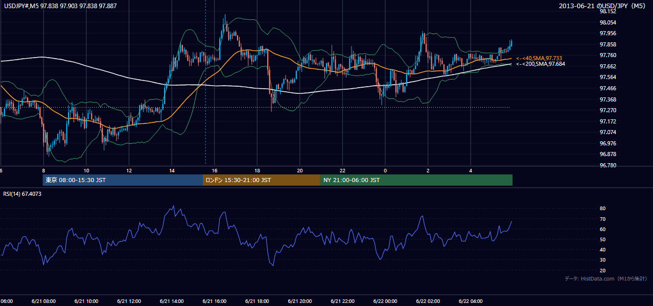 2013-06-21（金） USD/JPY 5分足チャート