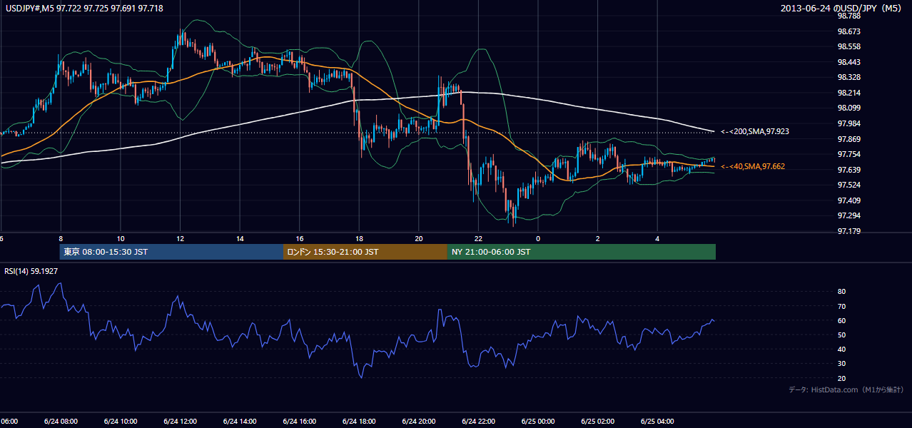 2013年6月24日（月） USD/JPY 5分足チャート