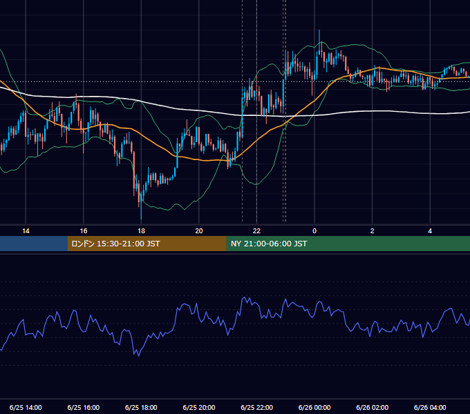 2013年6月25日（火） USD/JPY 5分足チャート