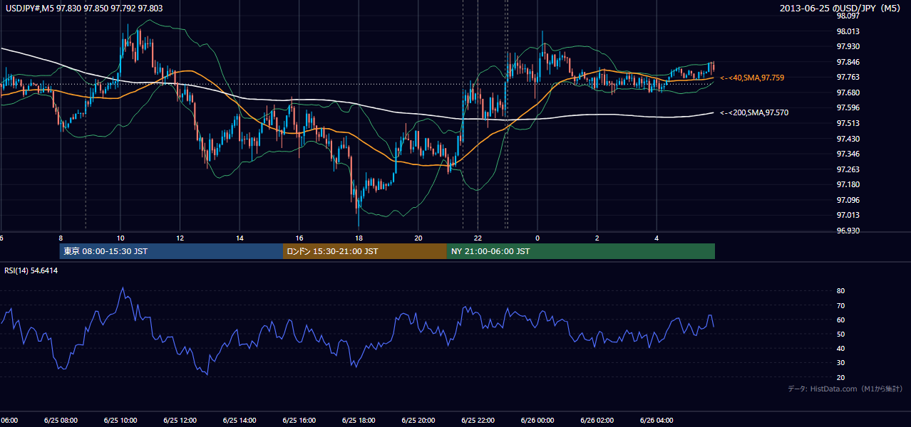 2013年6月25日（火） USD/JPY 5分足チャート