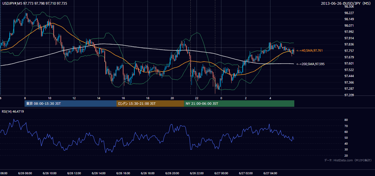 2013年6月26日（水） USD/JPY 5分足チャート