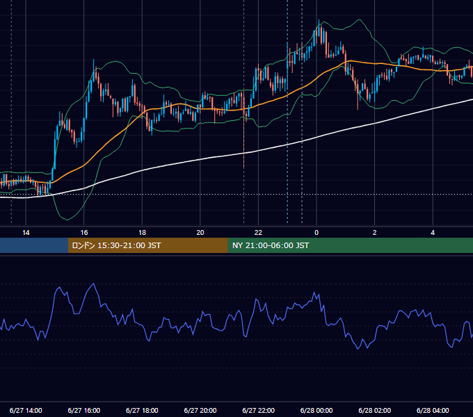 2013年6月27日（木） USD/JPY 5分足チャート