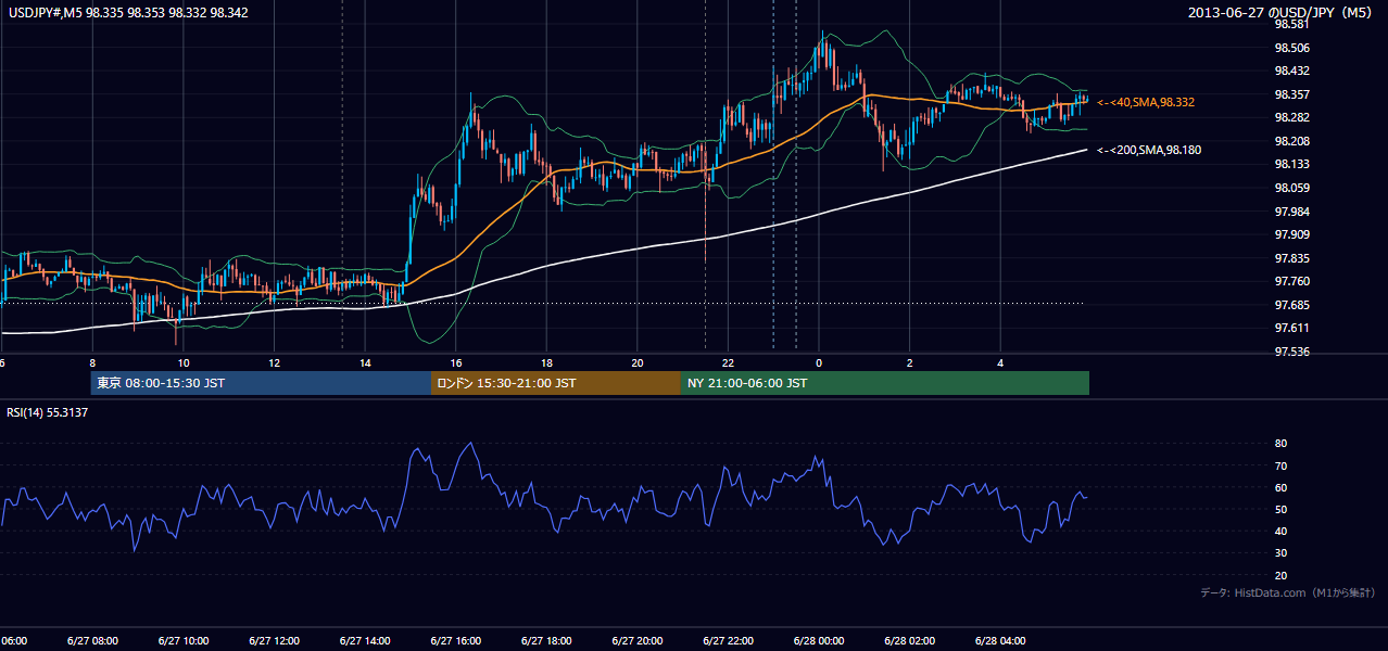 2013年6月27日（木） USD/JPY 5分足チャート