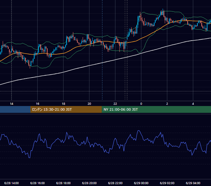 2013年6月28日（金） USD/JPY 5分足チャート