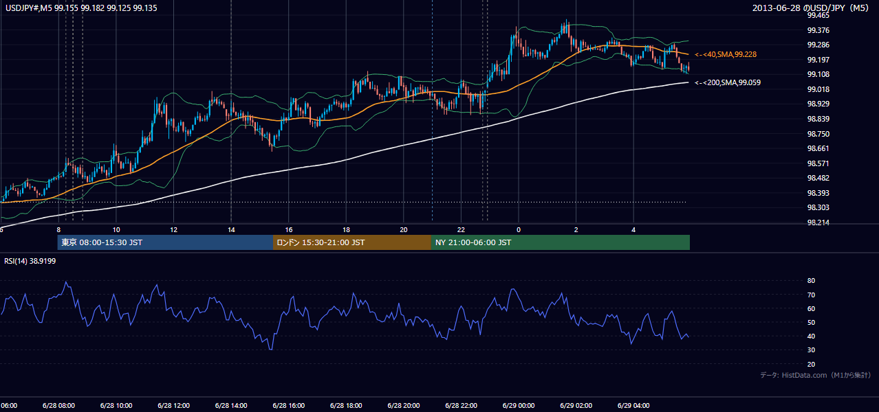 2013年6月28日（金） USD/JPY 5分足チャート