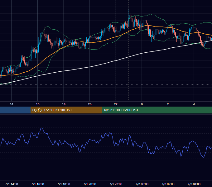 2013年7月1日（月） USD/JPY 5分足チャート