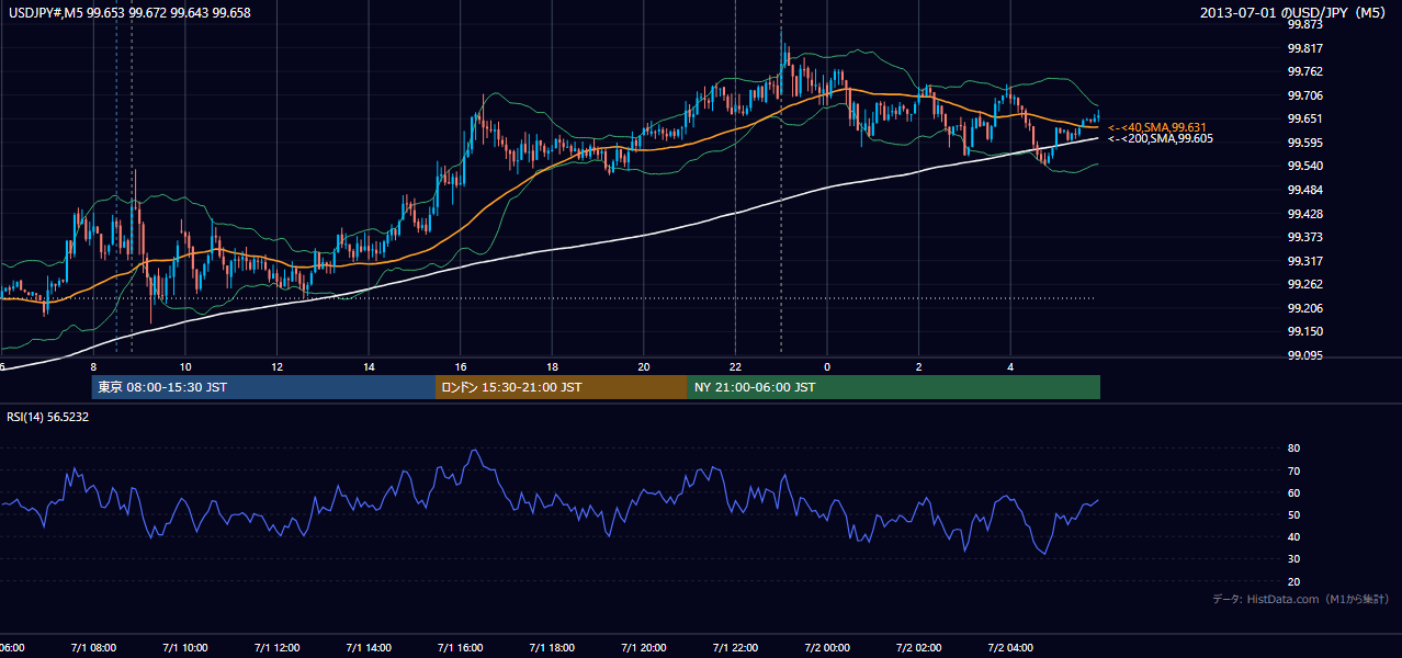 2013-07-01(月) USD/JPY 5分足チャート