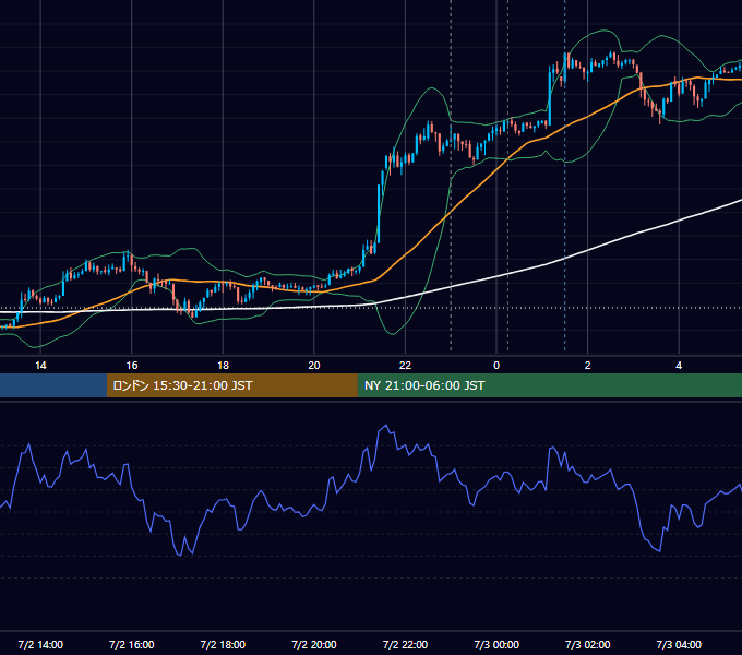 2013年7月2日（火） USD/JPY 5分足チャート