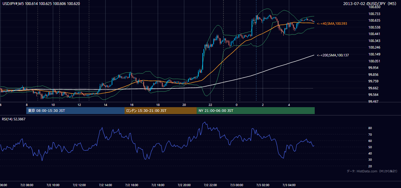 2013-07-02(火) USD/JPY 5分足チャート
