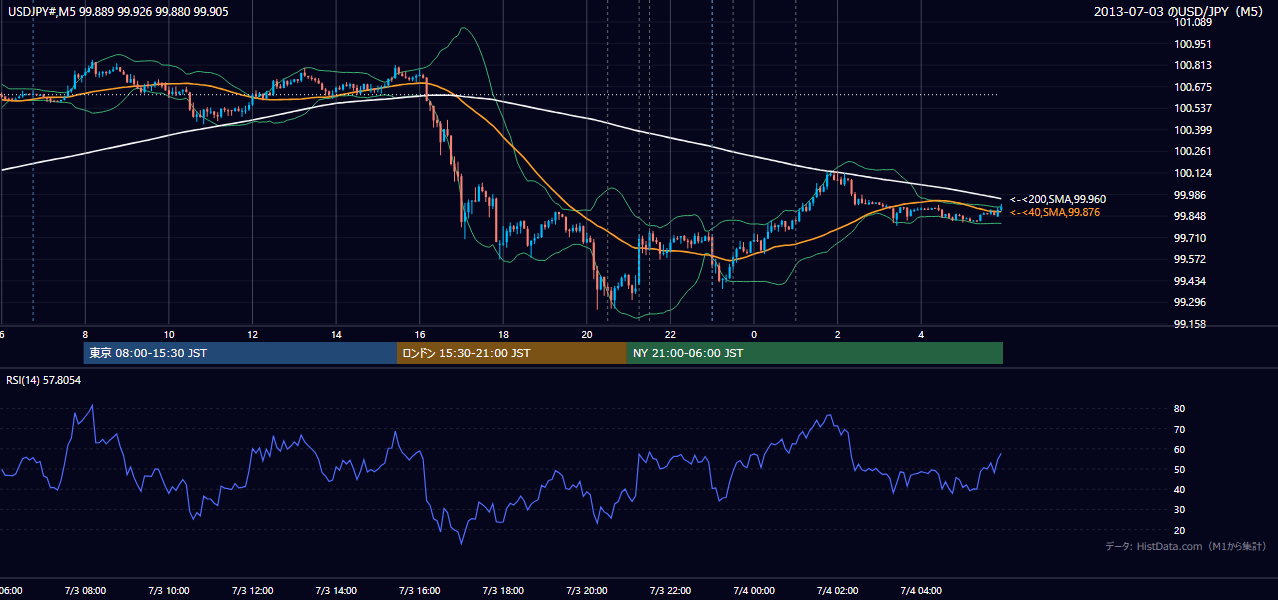 2013年7月3日（水） USD/JPY 5分足チャート