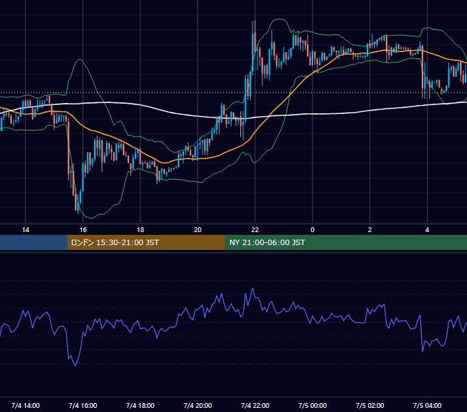 2013年7月4日（木） USD/JPY 5分足チャート