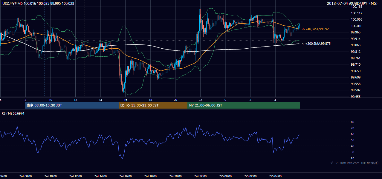 2013-07-04(木) USD/JPY 5分足チャート