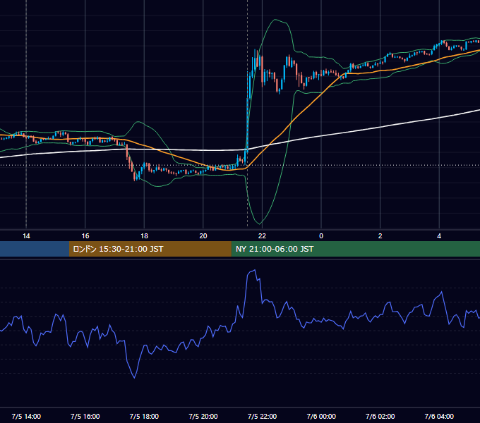 2013年7月5日（金） USD/JPY 5分足チャート