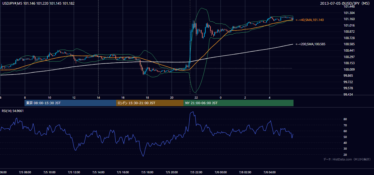 2013-07-05(金) USD/JPY 5分足チャート