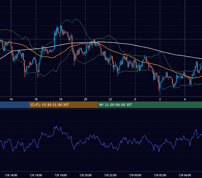 2013年7月8日（月） USD/JPY 5分足チャート