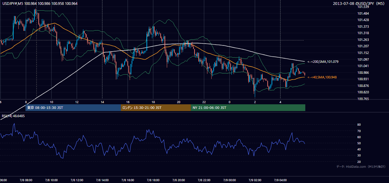 2013-07-08（月） USD/JPY 5分足チャート