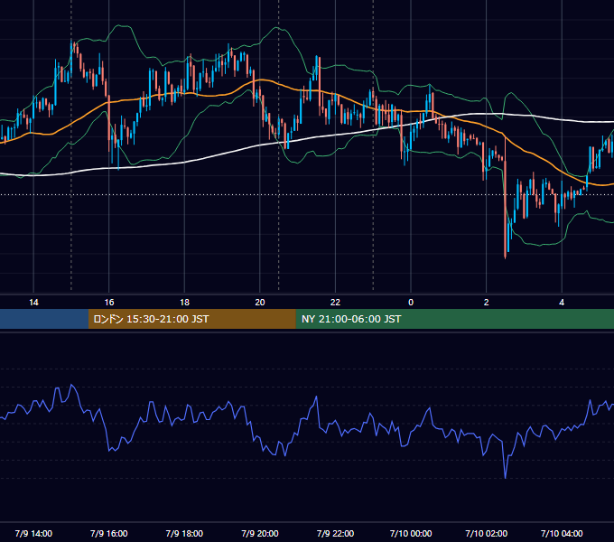 2013年7月9日（火） USD/JPY 5分足チャート