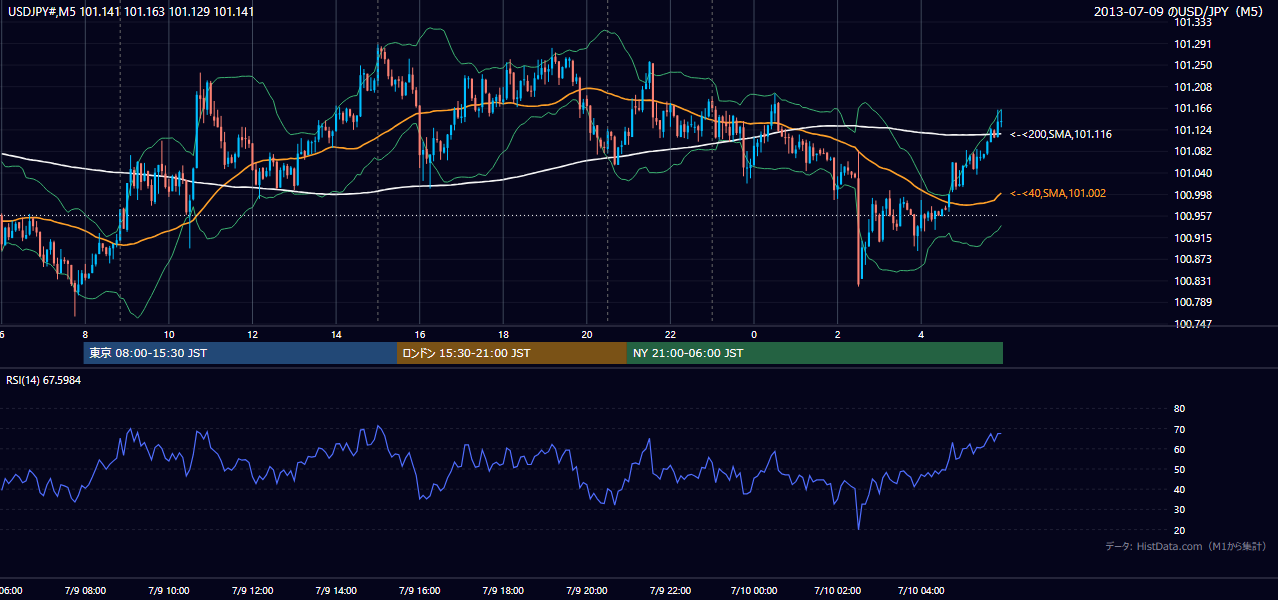 2013-07-09（火） USD/JPY 5分足チャート