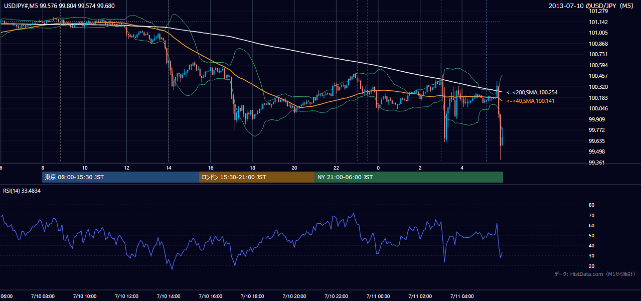2013-07-10（水） USD/JPY 5分足チャート
