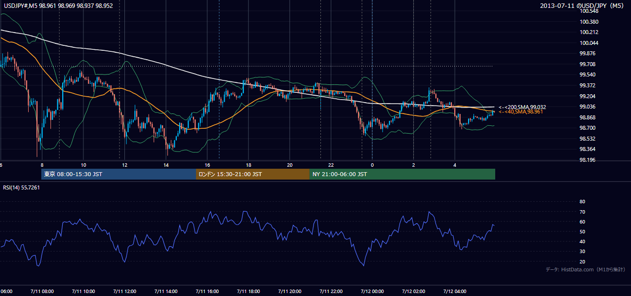 2013-07-11（木） USD/JPY 5分足チャート