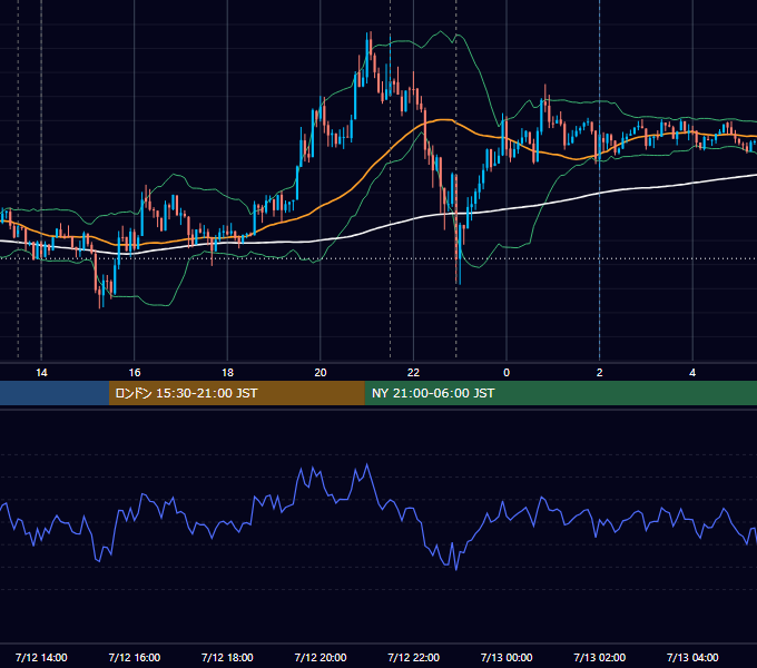 2013年7月12日（金） USD/JPY 5分足チャート